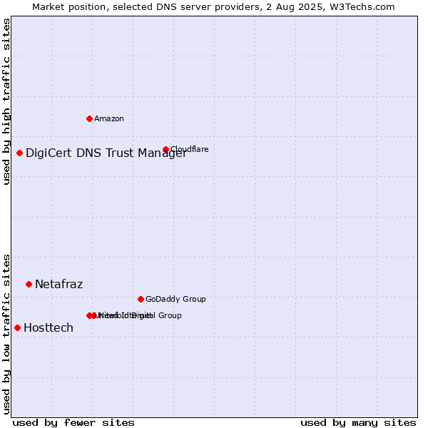Market position of Netafraz vs. DigiCert DNS Trust Manager vs. Hosttech
