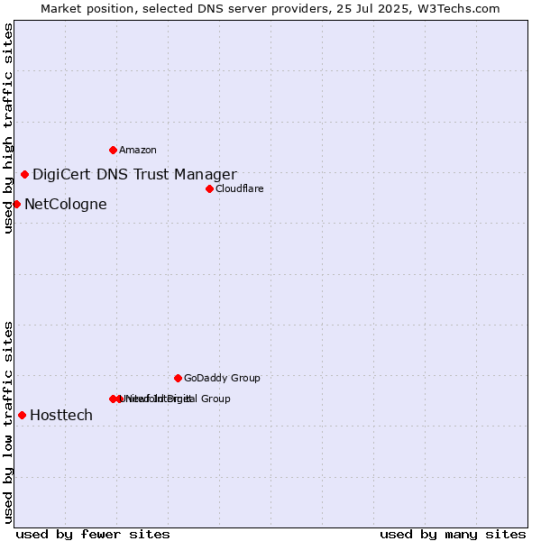 Market position of DigiCert DNS Trust Manager vs. Hosttech vs. NetCologne