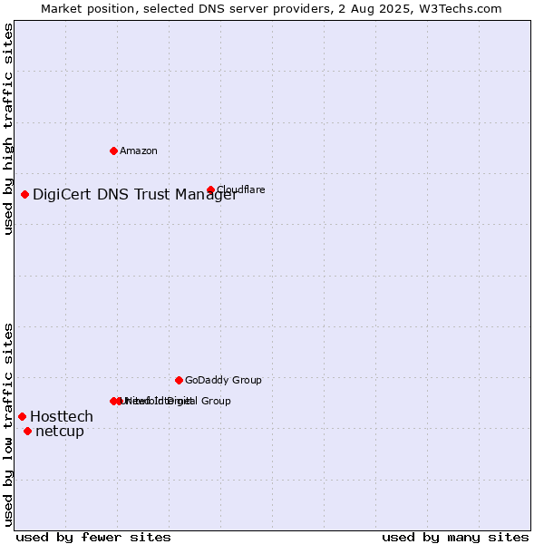 Market position of netcup vs. DigiCert DNS Trust Manager vs. Hosttech
