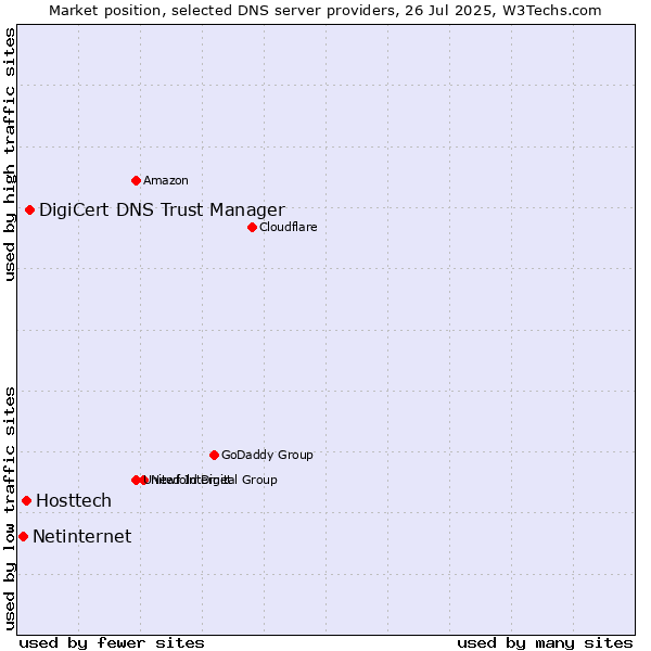 Market position of DigiCert DNS Trust Manager vs. Hosttech vs. Netinternet
