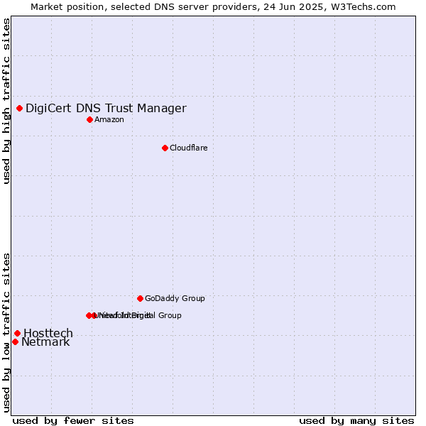 Market position of DigiCert DNS Trust Manager vs. Hosttech vs. Netmark