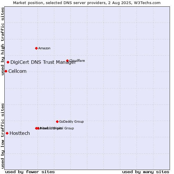 Market position of DigiCert DNS Trust Manager vs. Hosttech vs. Cellcom
