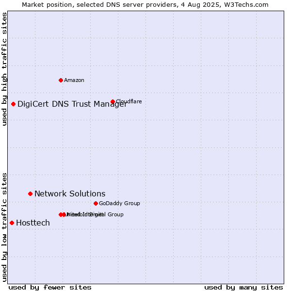 Market position of Network Solutions vs. DigiCert DNS Trust Manager vs. Hosttech
