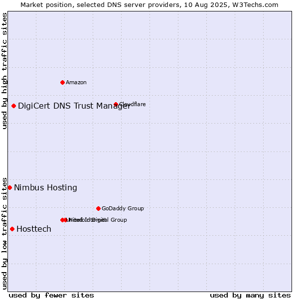 Market position of DigiCert DNS Trust Manager vs. Hosttech vs. Nimbus Hosting