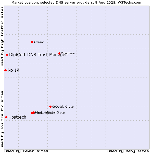 Market position of DigiCert DNS Trust Manager vs. Hosttech vs. No-IP