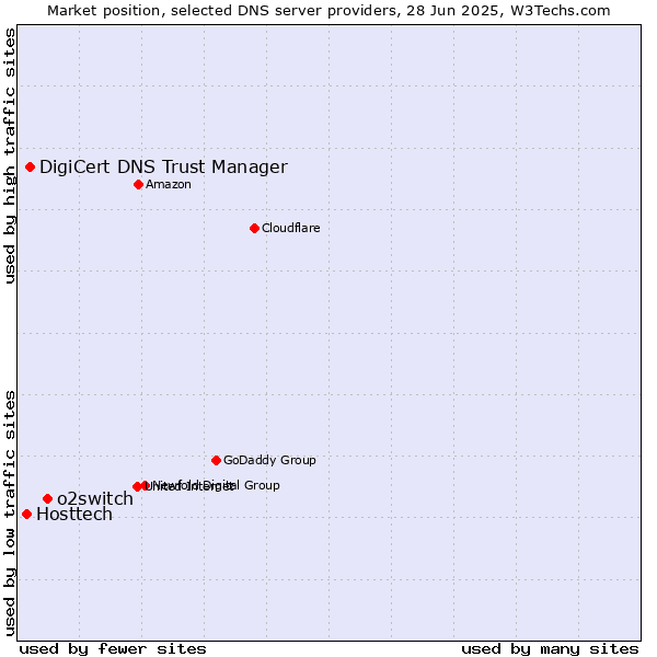 Market position of o2switch vs. DigiCert DNS Trust Manager vs. Hosttech
