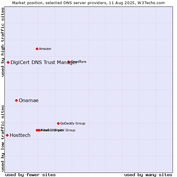 Market position of Onamae vs. DigiCert DNS Trust Manager vs. Hosttech