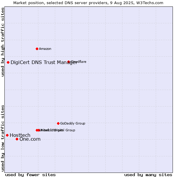 Market position of One.com vs. DigiCert DNS Trust Manager vs. Hosttech