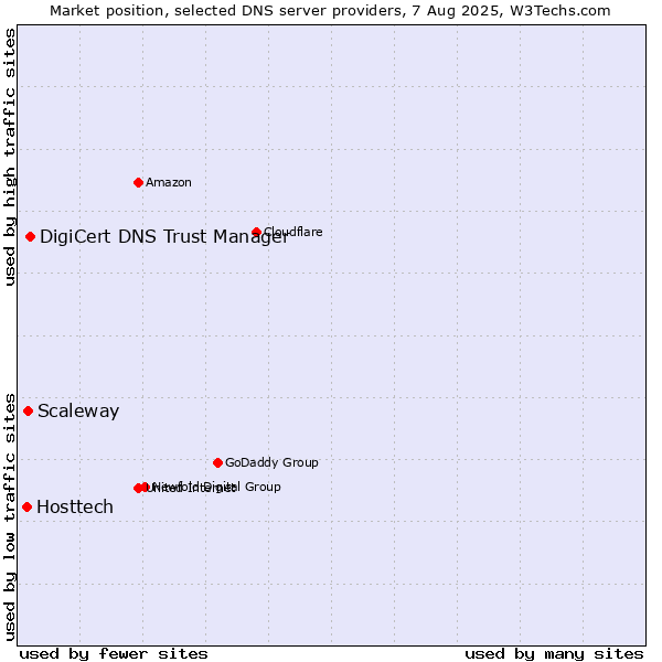 Market position of DigiCert DNS Trust Manager vs. Scaleway vs. Hosttech