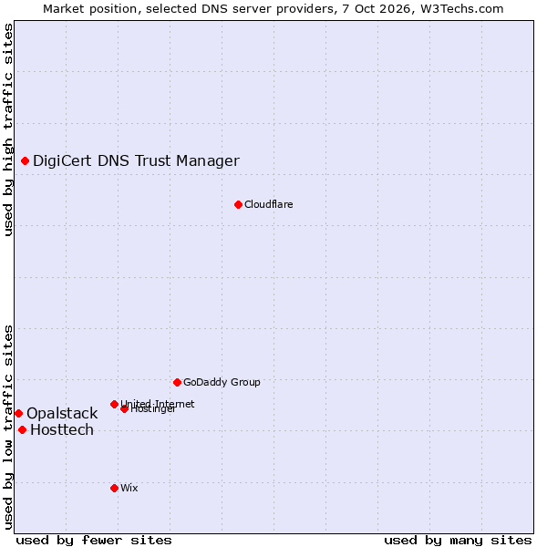 Market position of DigiCert DNS Trust Manager vs. Hosttech vs. Opalstack