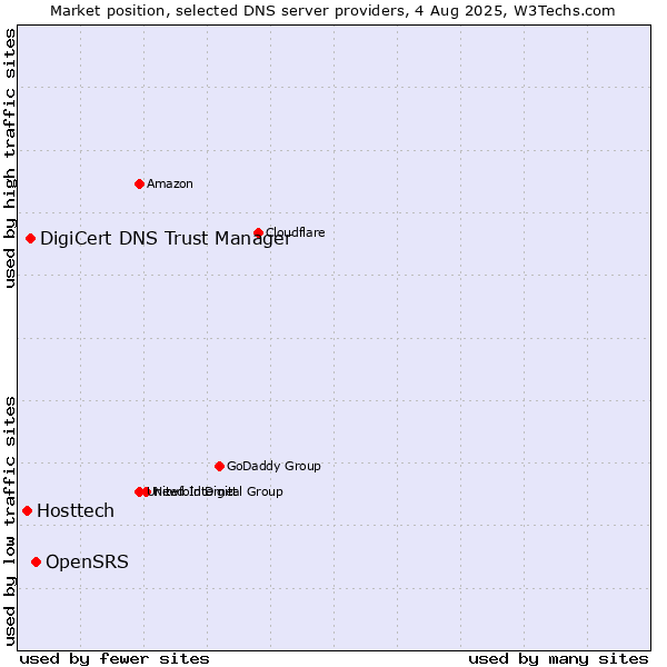 Market position of OpenSRS vs. DigiCert DNS Trust Manager vs. Hosttech