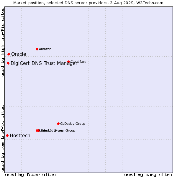 Market position of Oracle vs. DigiCert DNS Trust Manager vs. Hosttech