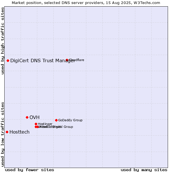 Market position of OVH vs. DigiCert DNS Trust Manager vs. Hosttech