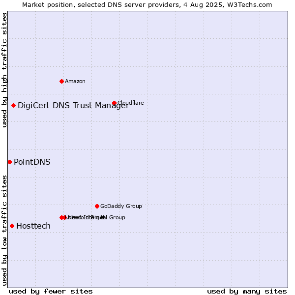 Market position of DigiCert DNS Trust Manager vs. Hosttech vs. PointDNS