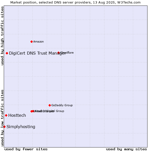 Market position of DigiCert DNS Trust Manager vs. Hosttech vs. Simplyhosting