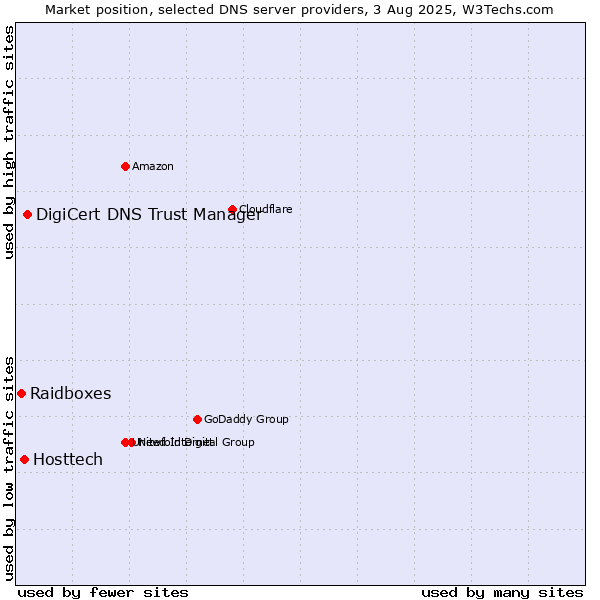 Market position of DigiCert DNS Trust Manager vs. Hosttech vs. Raidboxes
