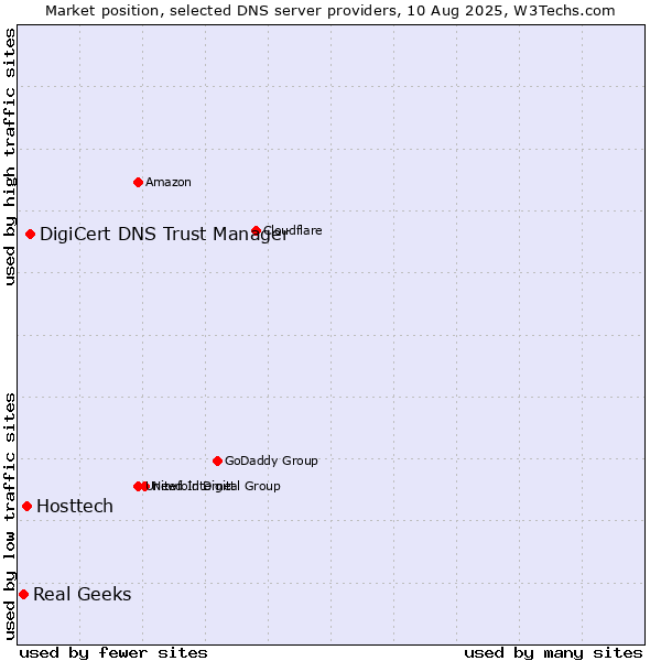 Market position of DigiCert DNS Trust Manager vs. Hosttech vs. Real Geeks