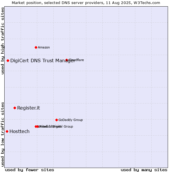 Market position of Register.it vs. DigiCert DNS Trust Manager vs. Hosttech
