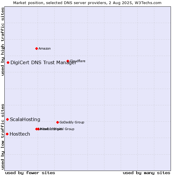 Market position of DigiCert DNS Trust Manager vs. ScalaHosting vs. Hosttech