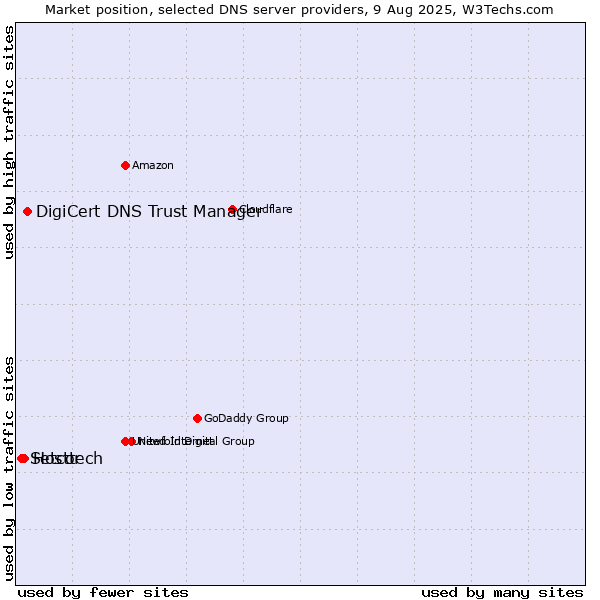 Market position of DigiCert DNS Trust Manager vs. Hosttech vs. Setcor