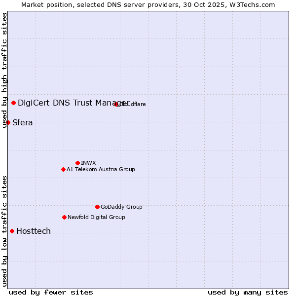 Market position of DigiCert DNS Trust Manager vs. Hosttech vs. Sfera