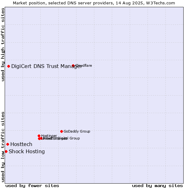 Market position of DigiCert DNS Trust Manager vs. Hosttech vs. Shock Hosting
