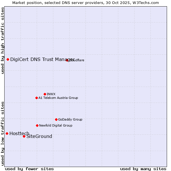 Market position of SiteGround vs. DigiCert DNS Trust Manager vs. Hosttech