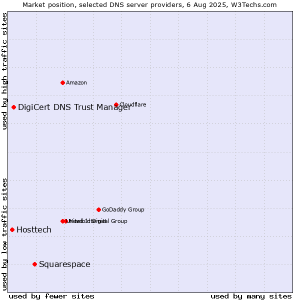 Market position of Squarespace vs. DigiCert DNS Trust Manager vs. Hosttech