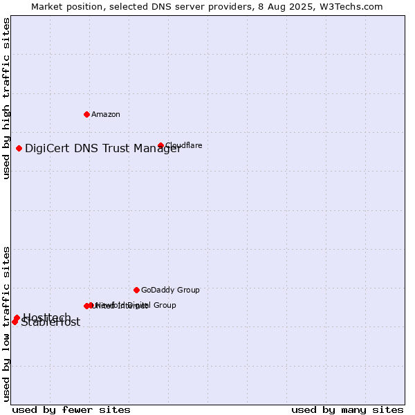 Market position of DigiCert DNS Trust Manager vs. Hosttech vs. StableHost