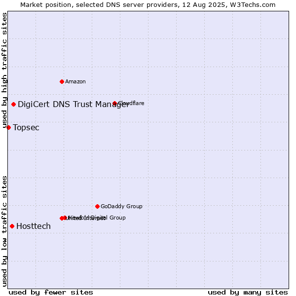 Market position of DigiCert DNS Trust Manager vs. Hosttech vs. Topsec