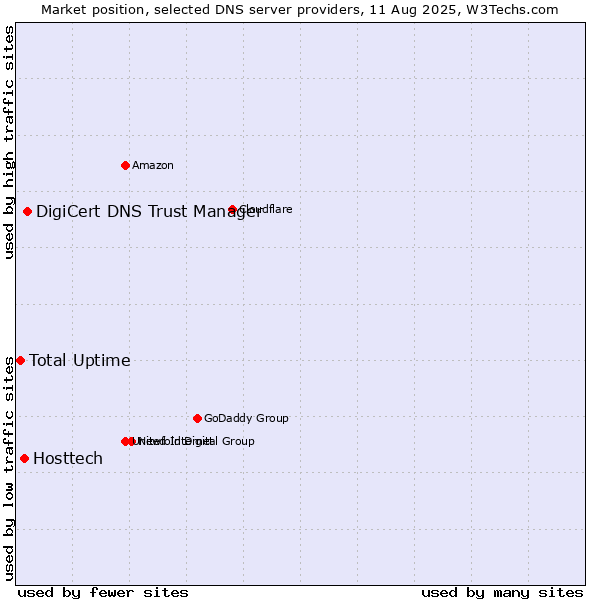 Market position of DigiCert DNS Trust Manager vs. Hosttech vs. Total Uptime
