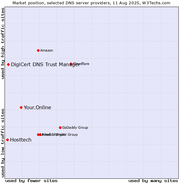 Market position of Your.Online vs. DigiCert DNS Trust Manager vs. Hosttech