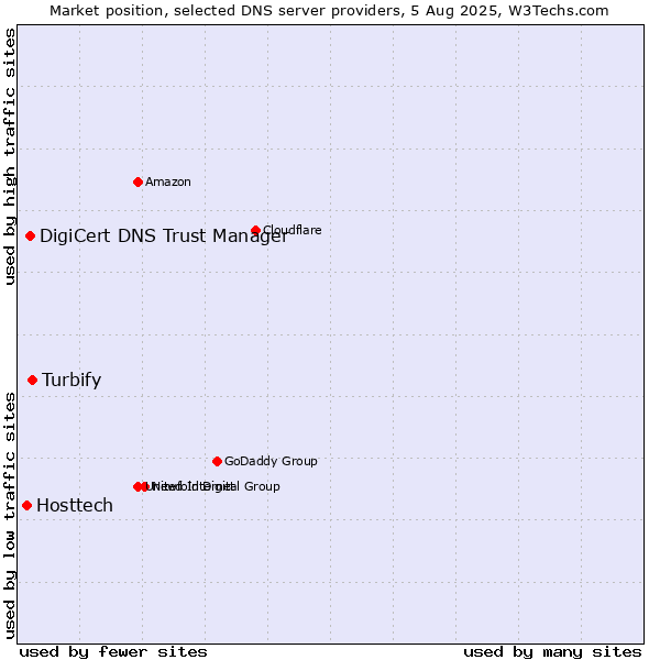 Market position of Turbify vs. DigiCert DNS Trust Manager vs. Hosttech