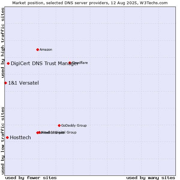 Market position of DigiCert DNS Trust Manager vs. Hosttech vs. 1&1 Versatel