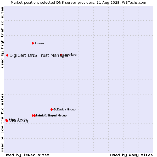 Market position of DigiCert DNS Trust Manager vs. VHosting vs. Hosttech