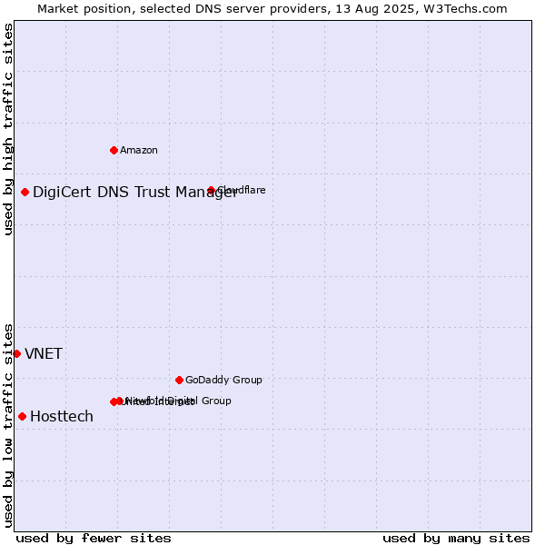 Market position of DigiCert DNS Trust Manager vs. Hosttech vs. VNET