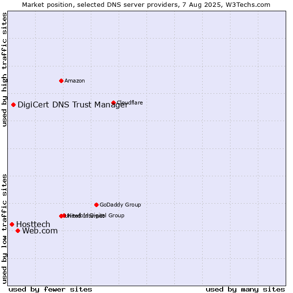 Market position of Web.com vs. DigiCert DNS Trust Manager vs. Hosttech