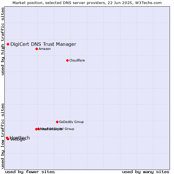 Market position of webgo vs. DigiCert DNS Trust Manager vs. Hosttech