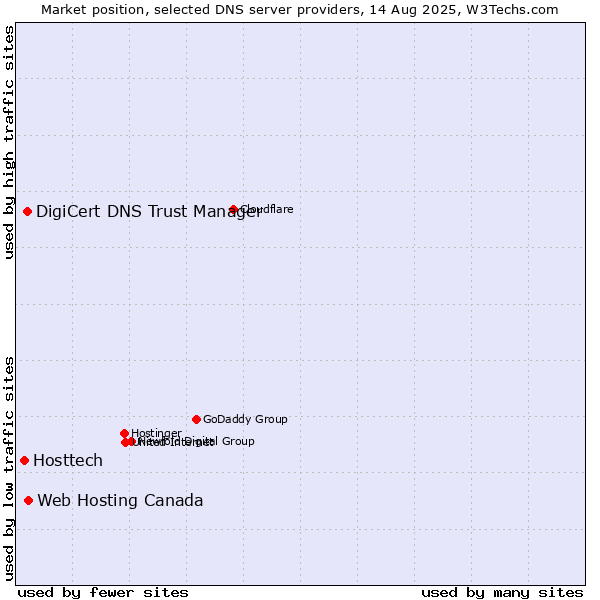 Market position of Web Hosting Canada vs. DigiCert DNS Trust Manager vs. Hosttech