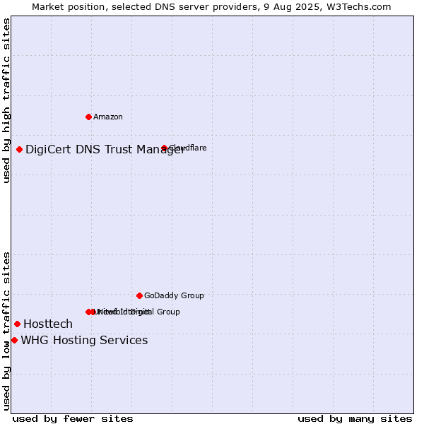 Market position of DigiCert DNS Trust Manager vs. Hosttech vs. WHG Hosting Services