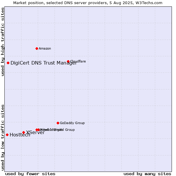 Market position of XServer vs. DigiCert DNS Trust Manager vs. Hosttech