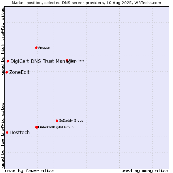 Market position of DigiCert DNS Trust Manager vs. Hosttech vs. ZoneEdit