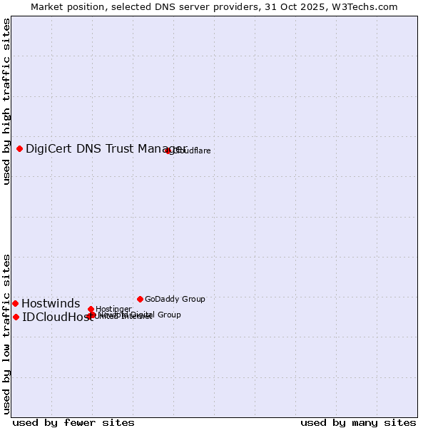 Market position of DigiCert DNS Trust Manager vs. IDCloudHost vs. Hostwinds