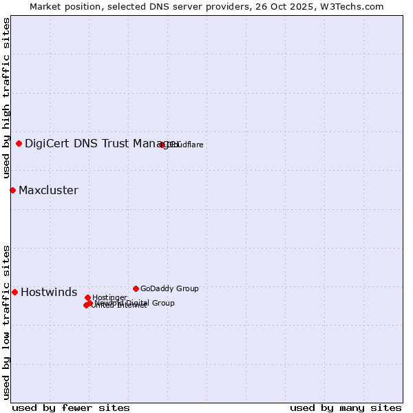 Market position of DigiCert DNS Trust Manager vs. Hostwinds vs. Maxcluster