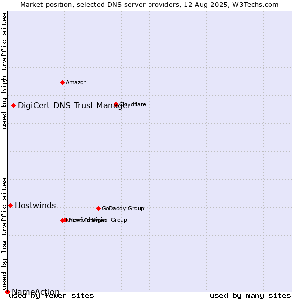 Market position of DigiCert DNS Trust Manager vs. Hostwinds vs. NameAction