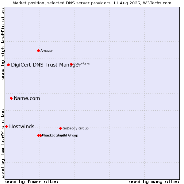 Market position of Name.com vs. DigiCert DNS Trust Manager vs. Hostwinds