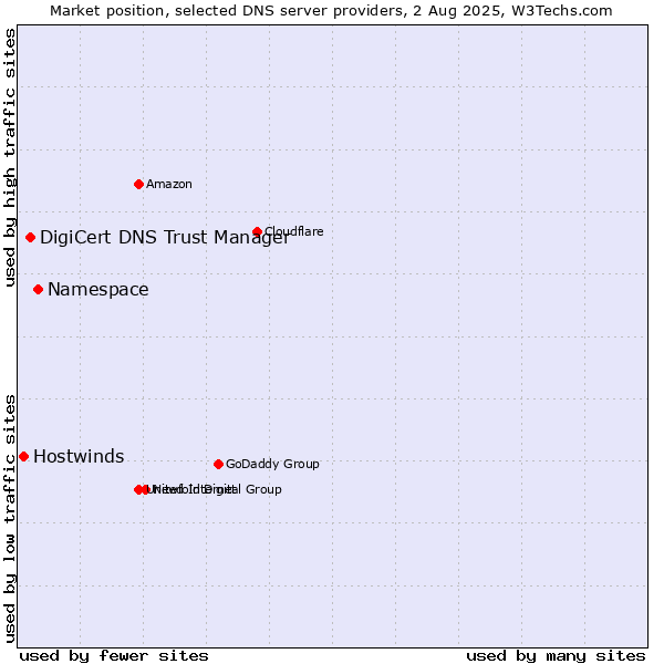 Market position of Namespace vs. DigiCert DNS Trust Manager vs. Hostwinds
