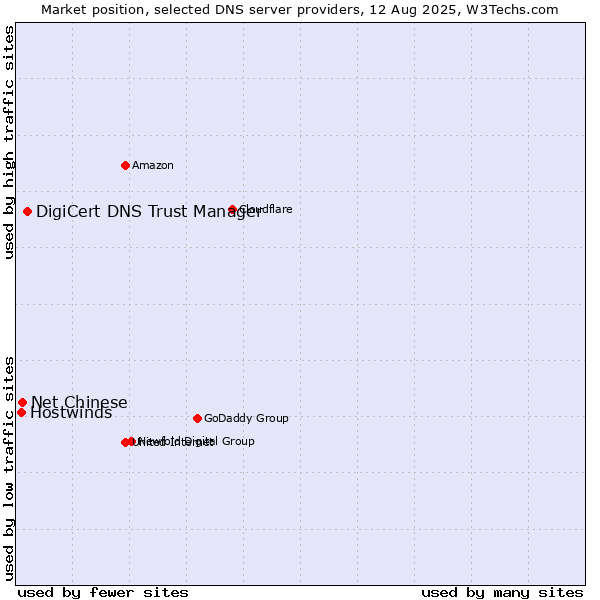 Market position of DigiCert DNS Trust Manager vs. Net Chinese vs. Hostwinds