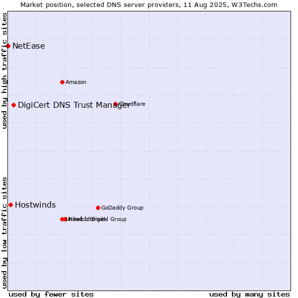 Market position of DigiCert DNS Trust Manager vs. Hostwinds vs. NetEase