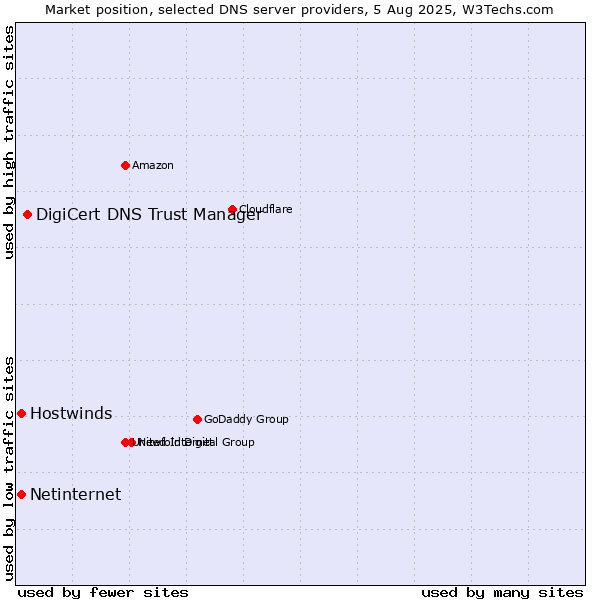 Market position of DigiCert DNS Trust Manager vs. Hostwinds vs. Netinternet